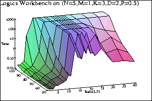 Percentile graphs for LWB* on PS0